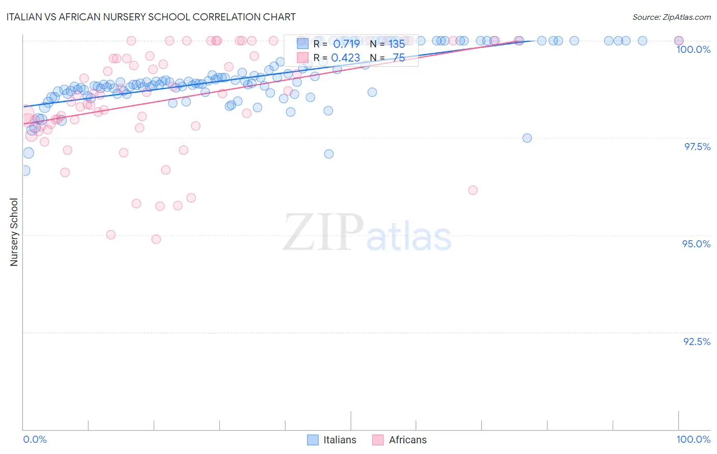 Italian vs African Nursery School