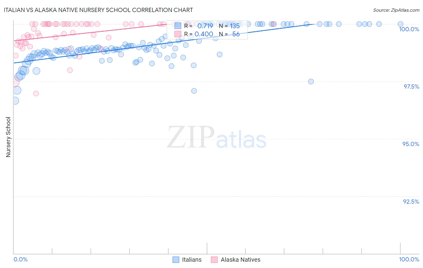 Italian vs Alaska Native Nursery School