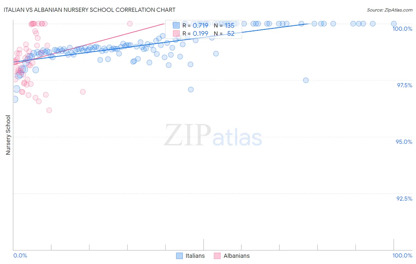 Italian vs Albanian Nursery School