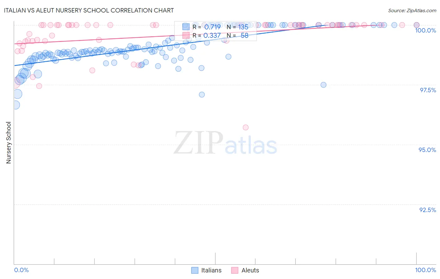 Italian vs Aleut Nursery School