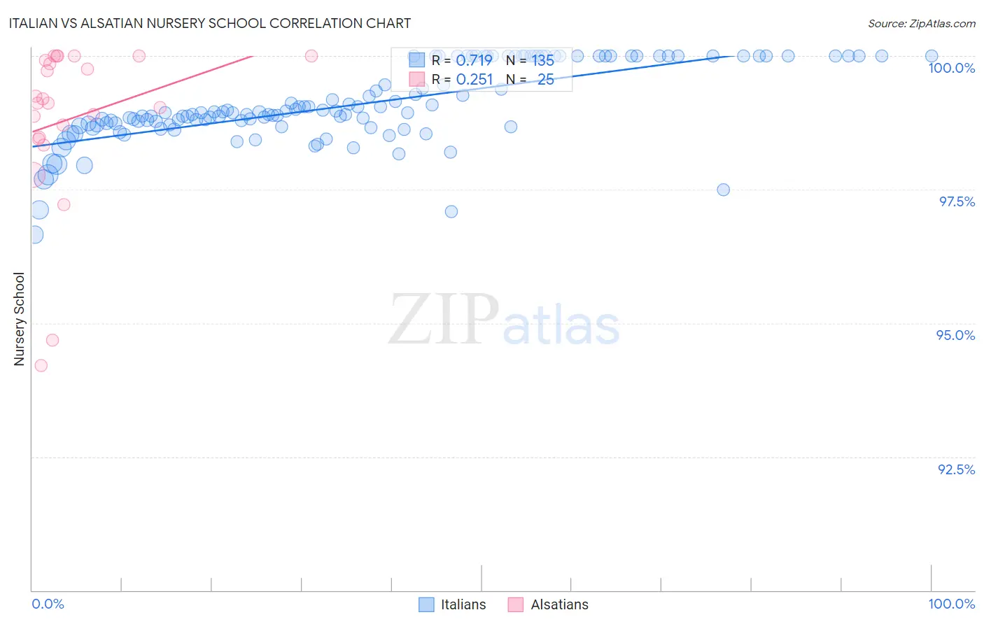 Italian vs Alsatian Nursery School