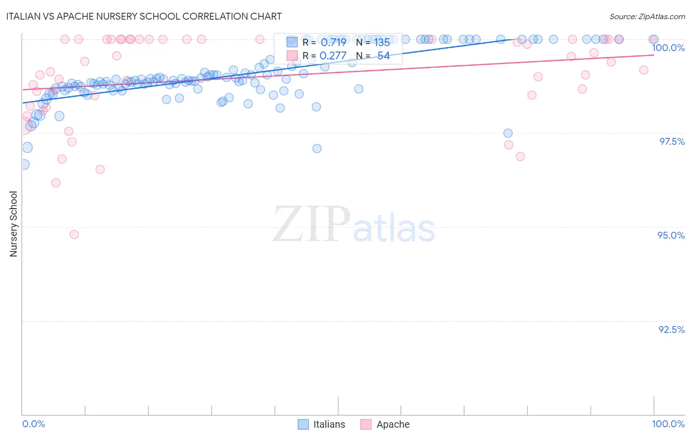 Italian vs Apache Nursery School