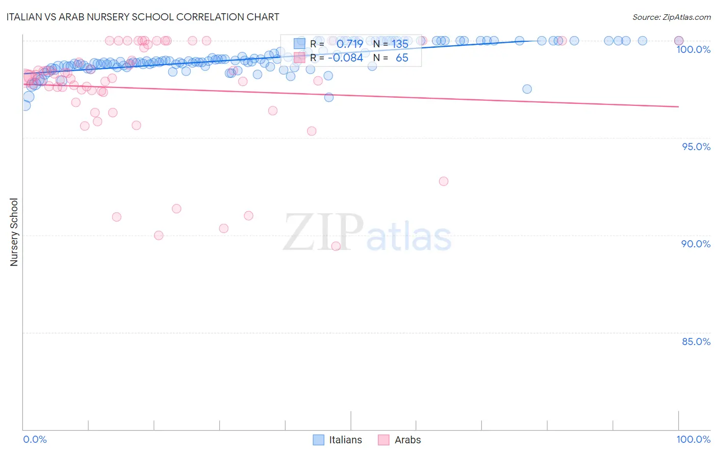 Italian vs Arab Nursery School