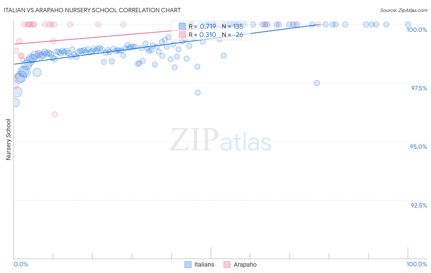 Italian vs Arapaho Nursery School