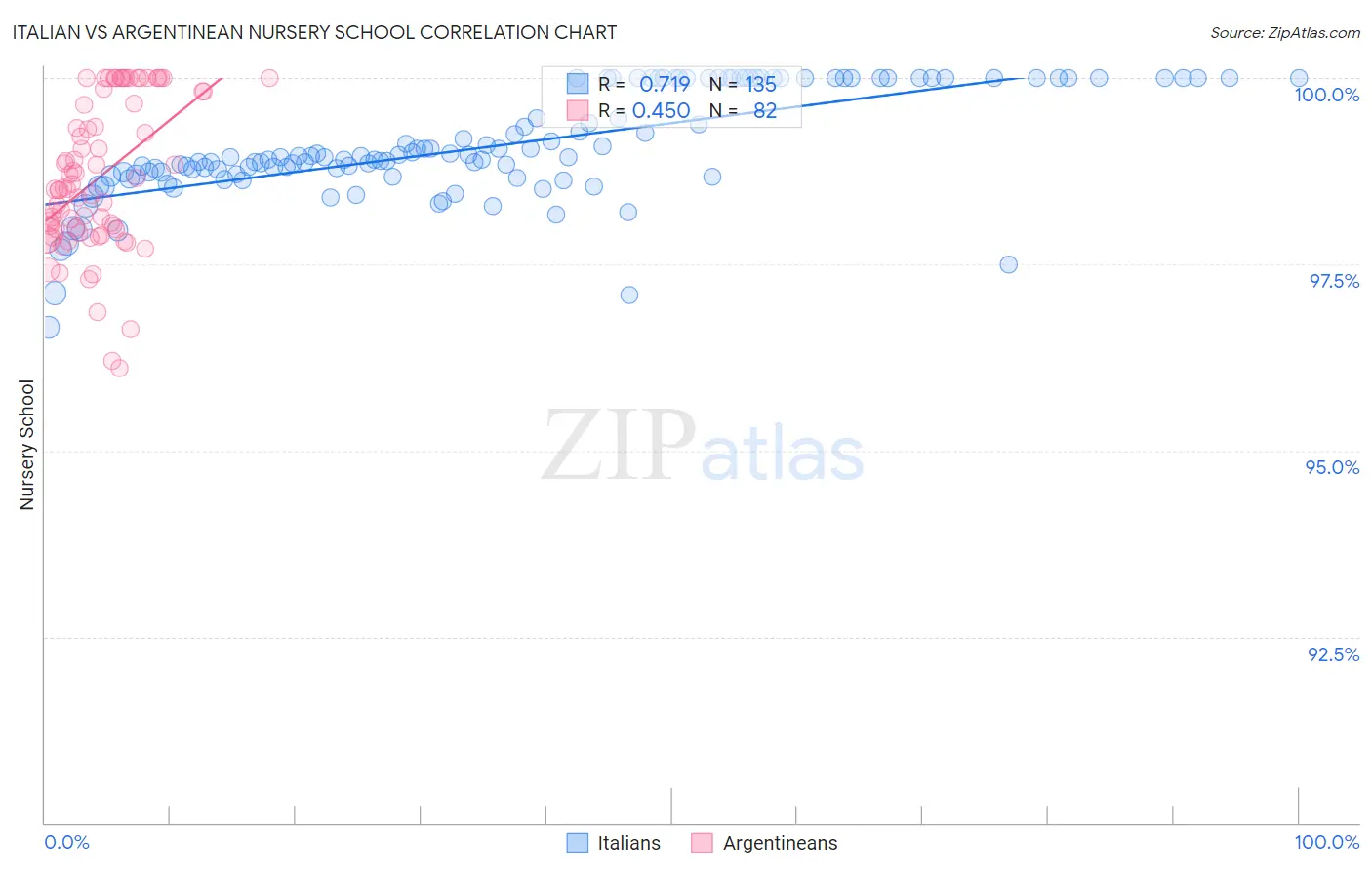 Italian vs Argentinean Nursery School