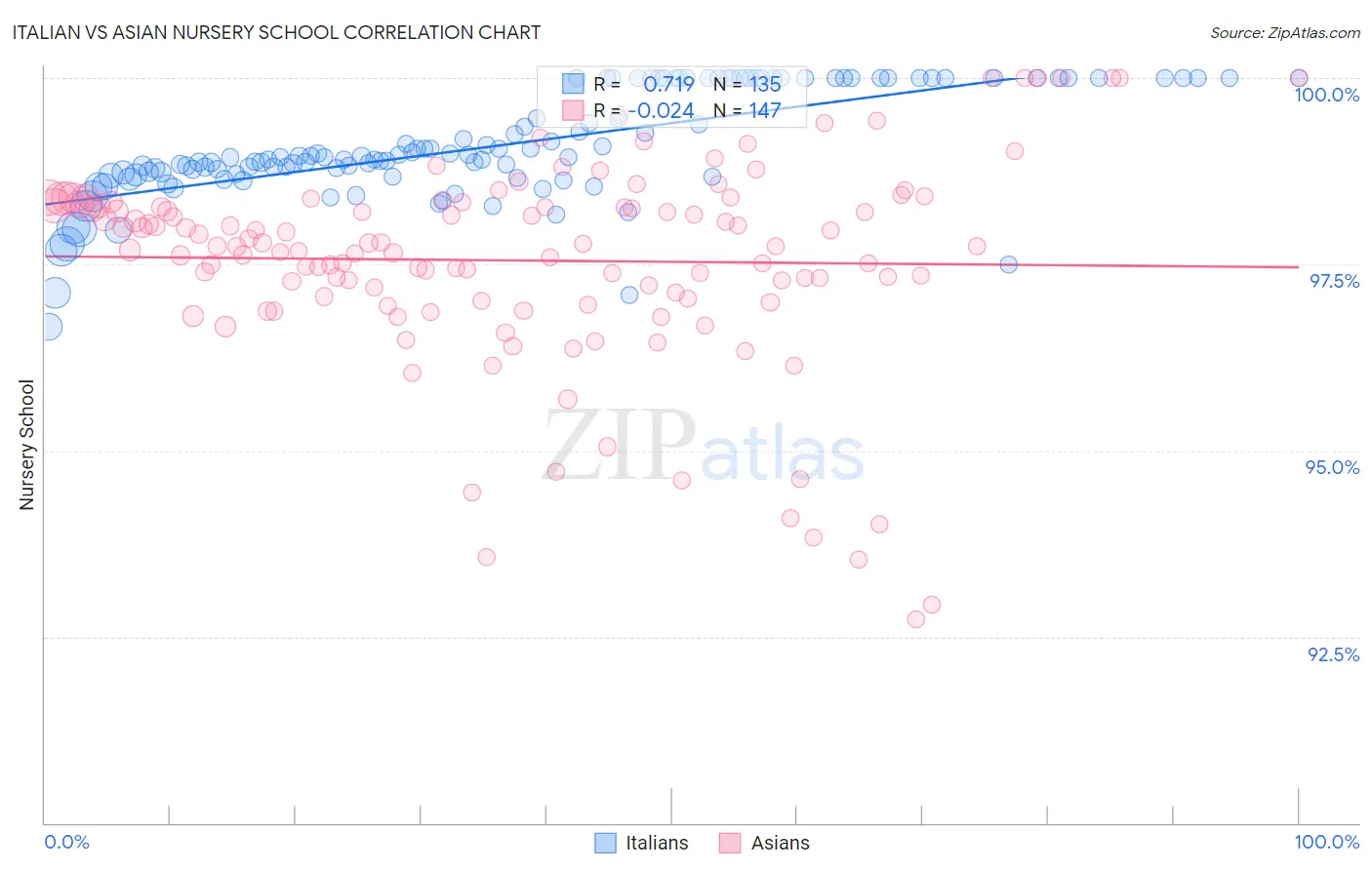 Italian vs Asian Nursery School