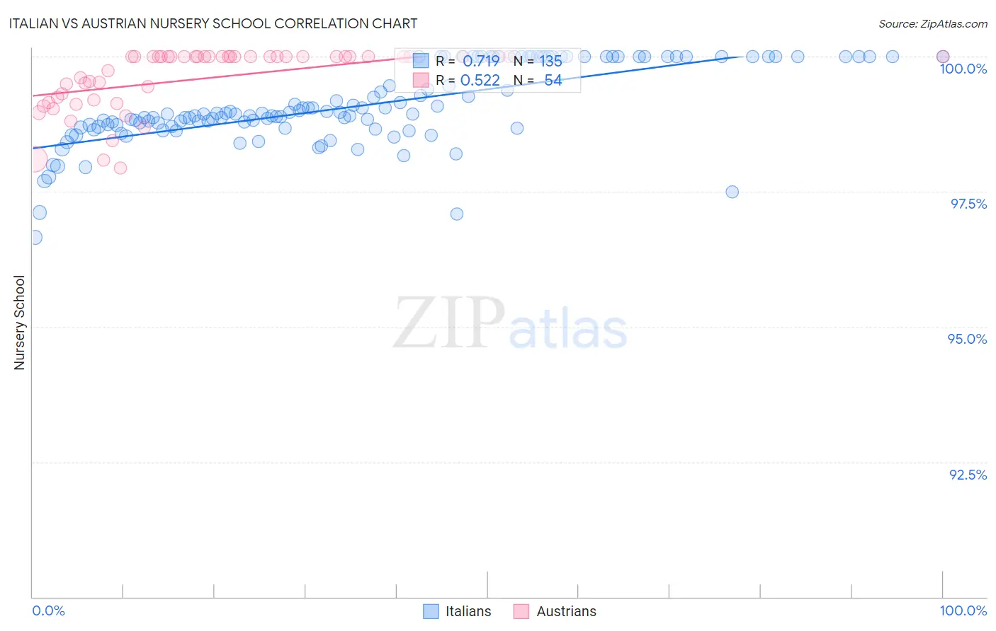 Italian vs Austrian Nursery School