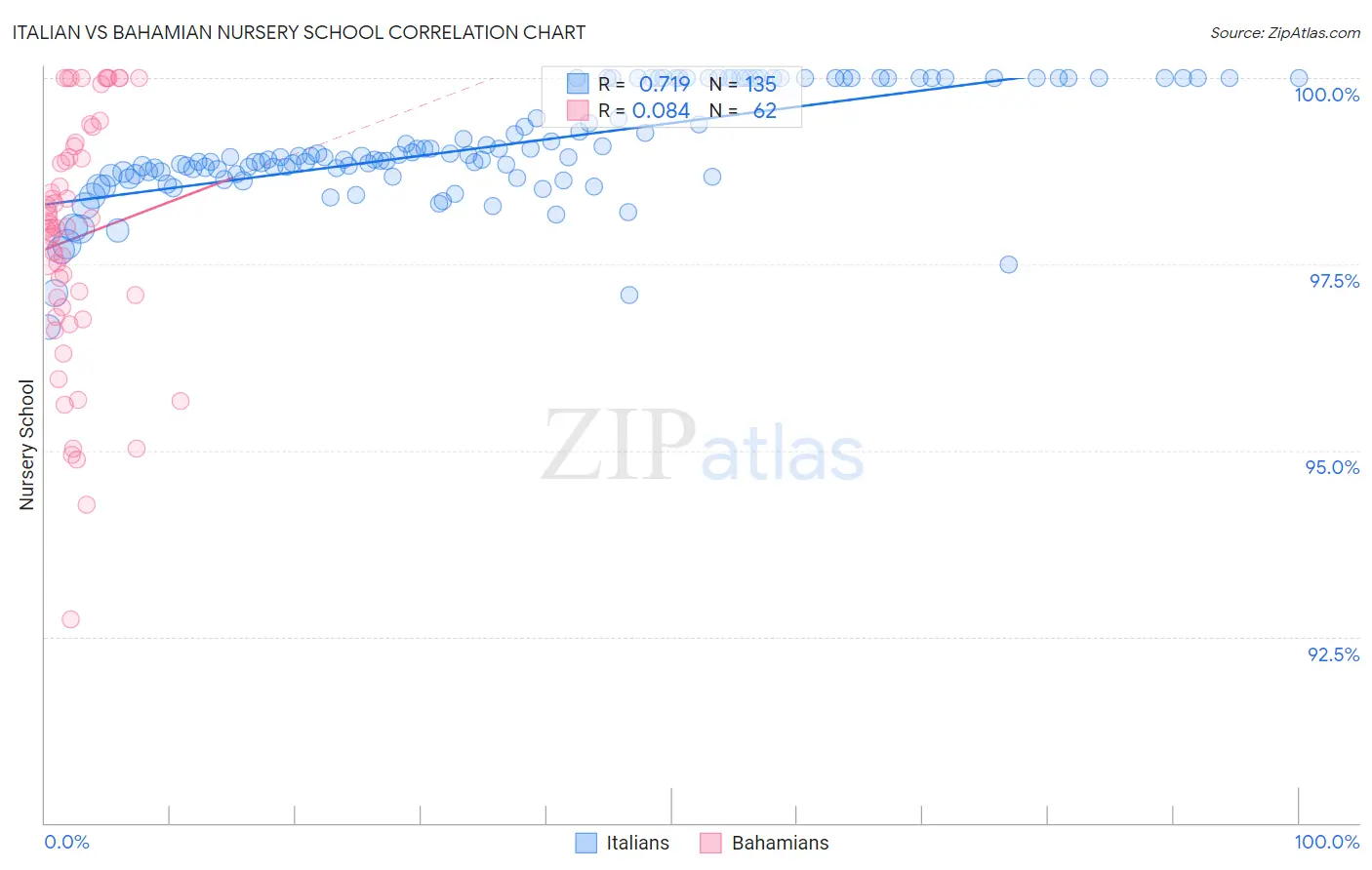Italian vs Bahamian Nursery School