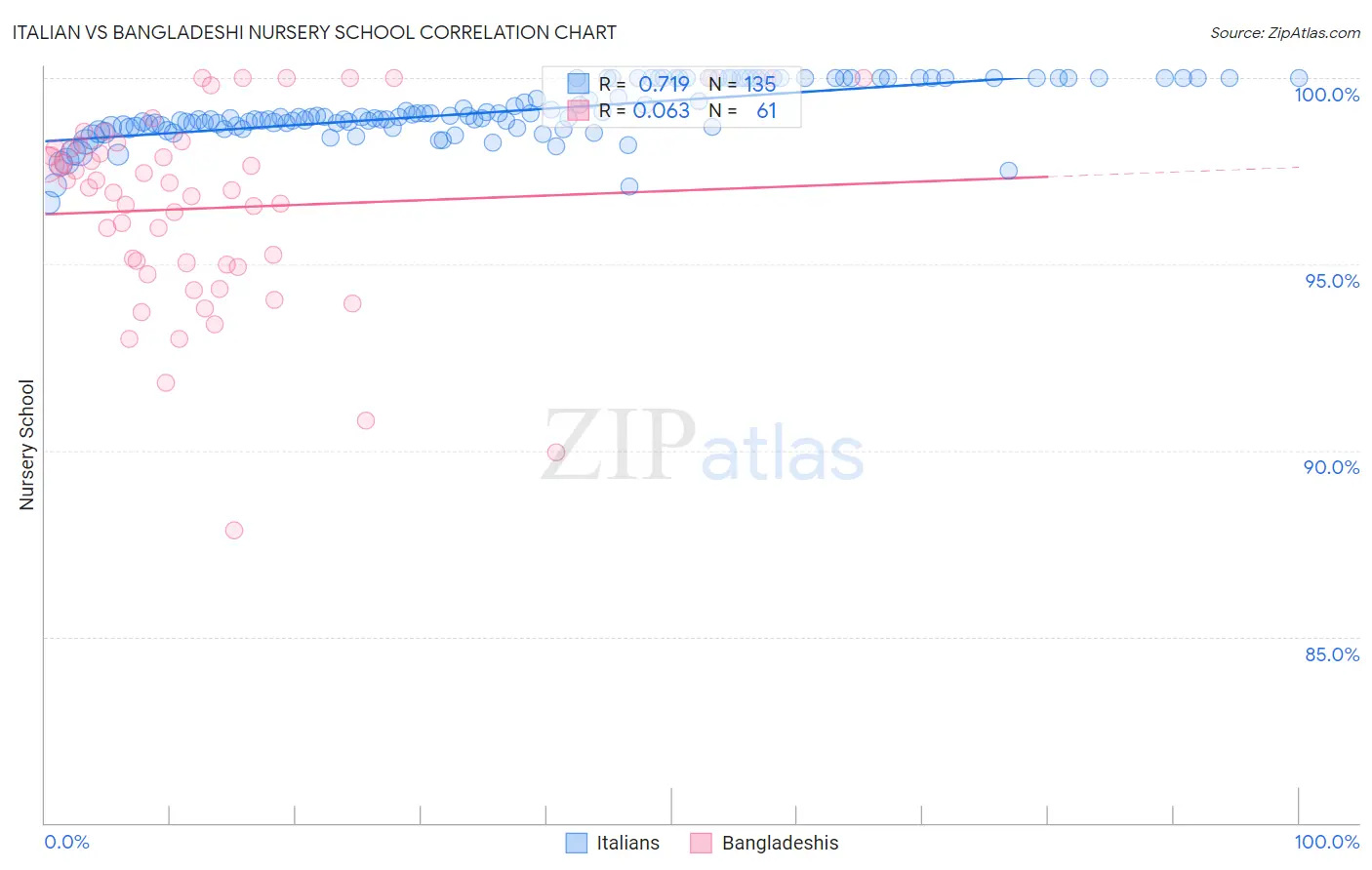 Italian vs Bangladeshi Nursery School