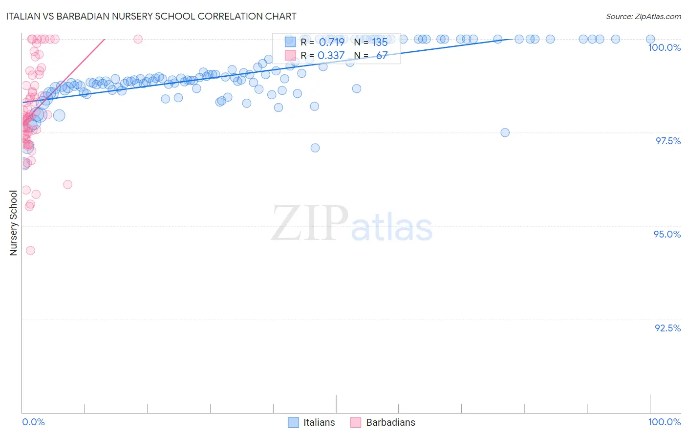 Italian vs Barbadian Nursery School