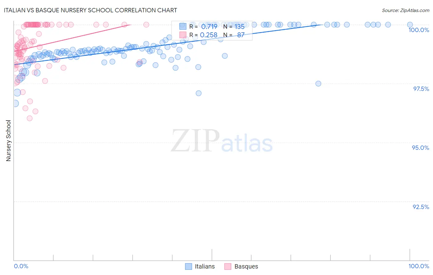 Italian vs Basque Nursery School