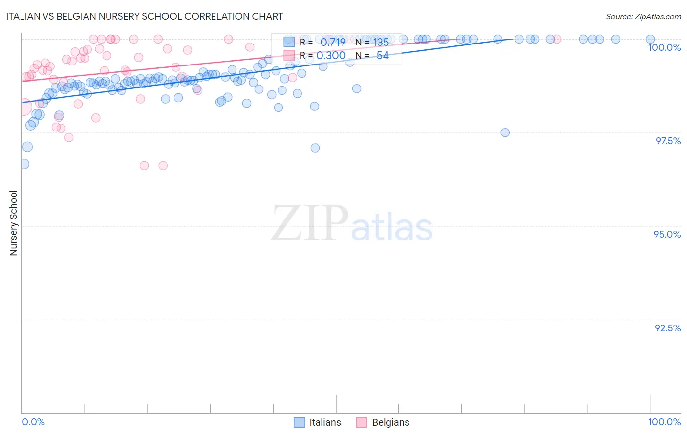 Italian vs Belgian Nursery School