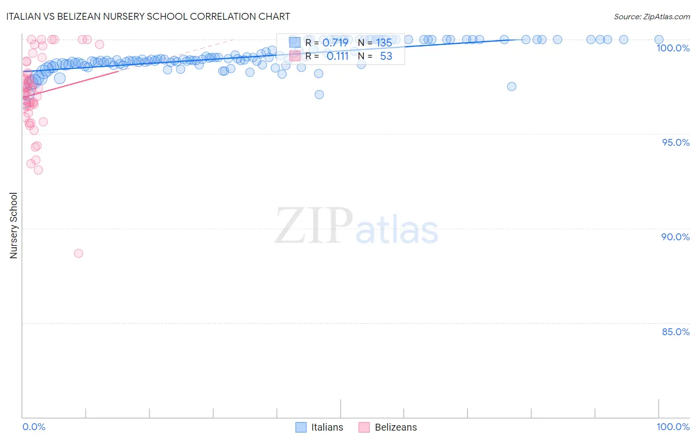 Italian vs Belizean Nursery School