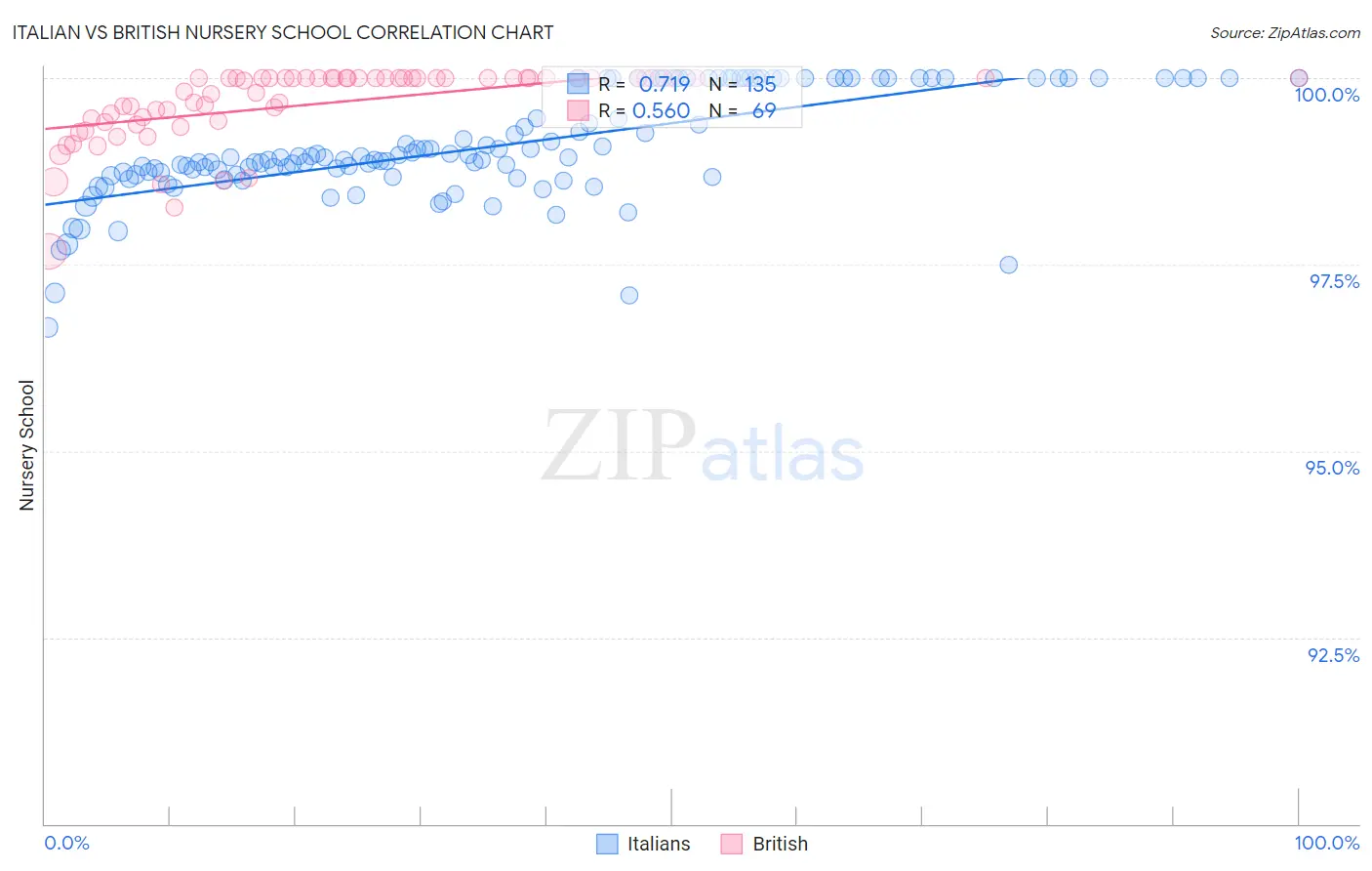 Italian vs British Nursery School