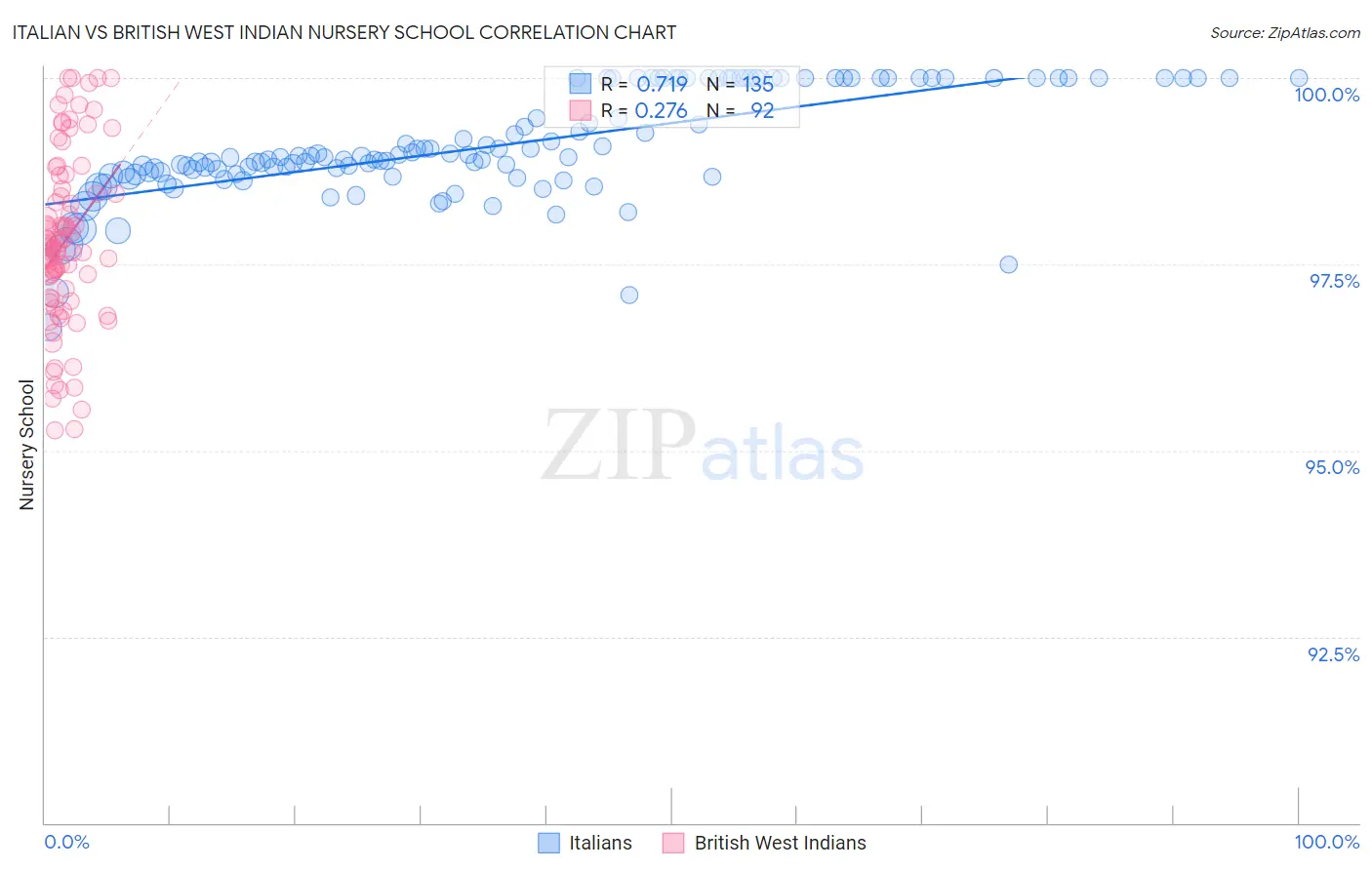 Italian vs British West Indian Nursery School