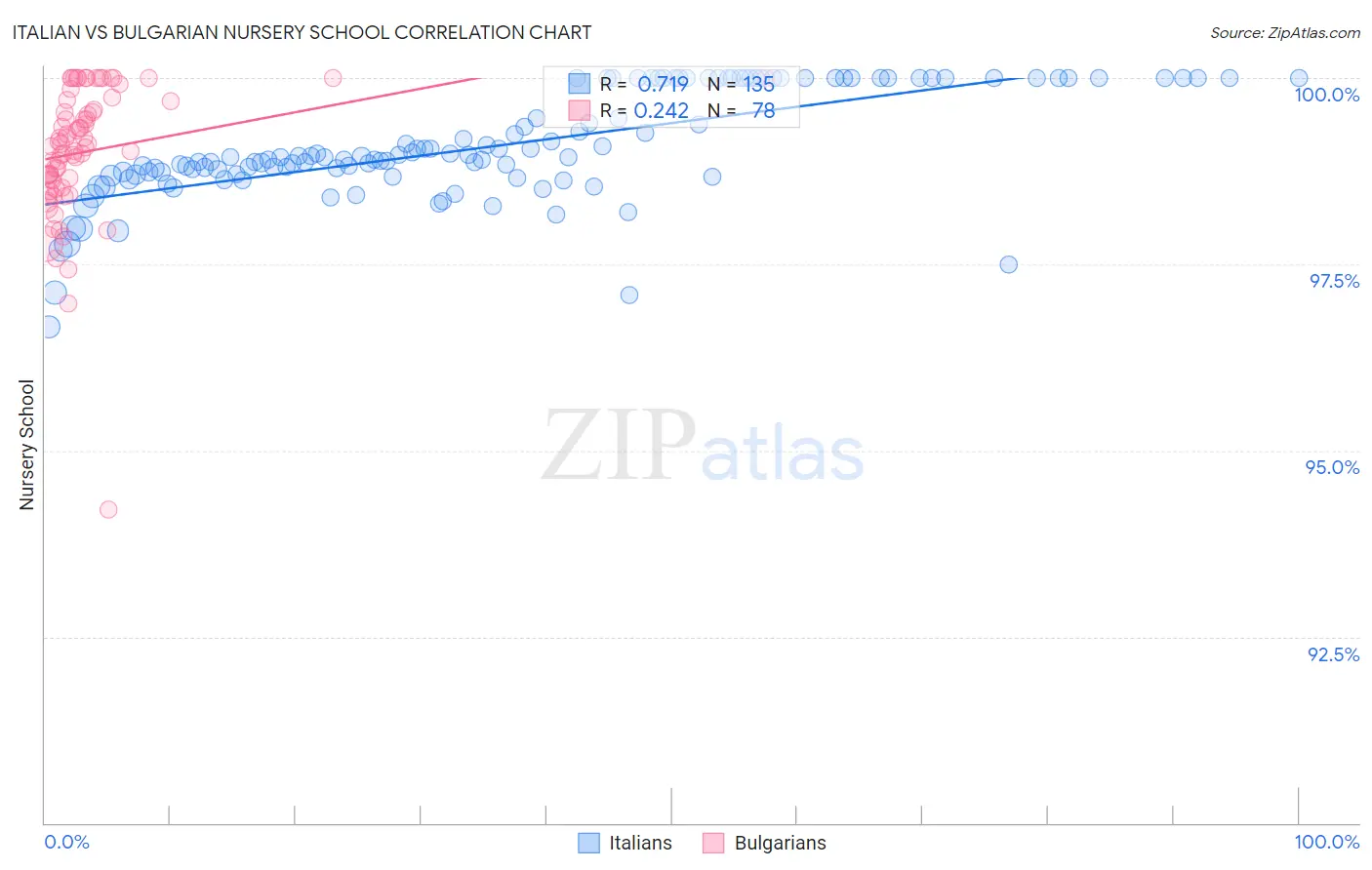 Italian vs Bulgarian Nursery School