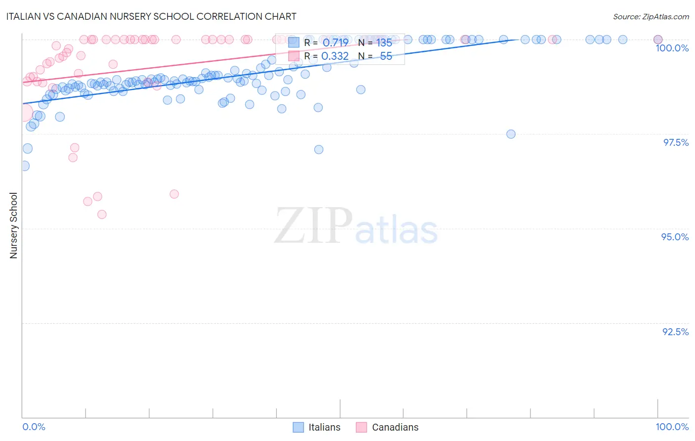 Italian vs Canadian Nursery School