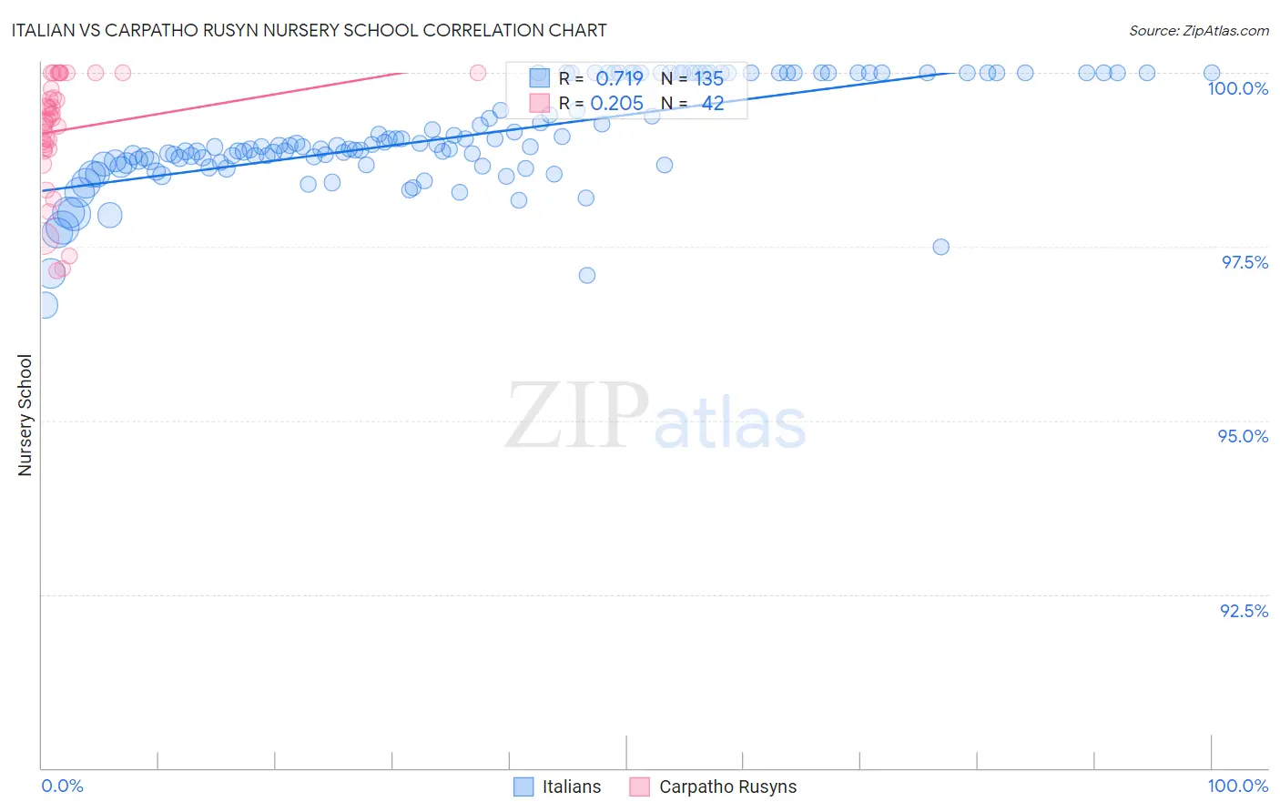Italian vs Carpatho Rusyn Nursery School