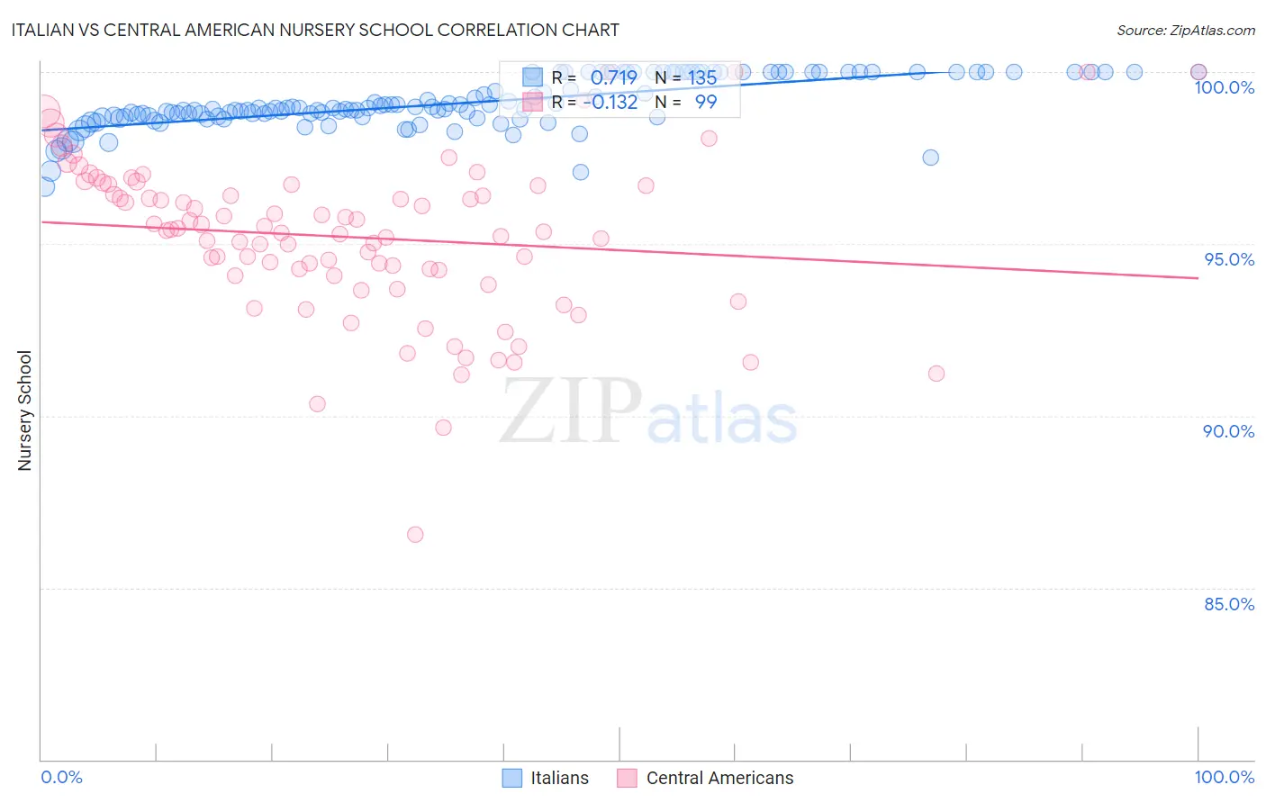 Italian vs Central American Nursery School