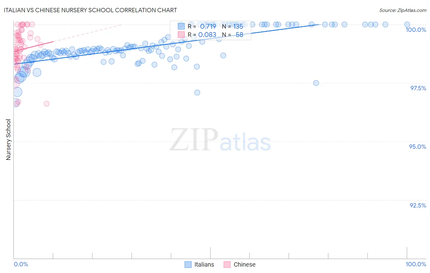 Italian vs Chinese Nursery School