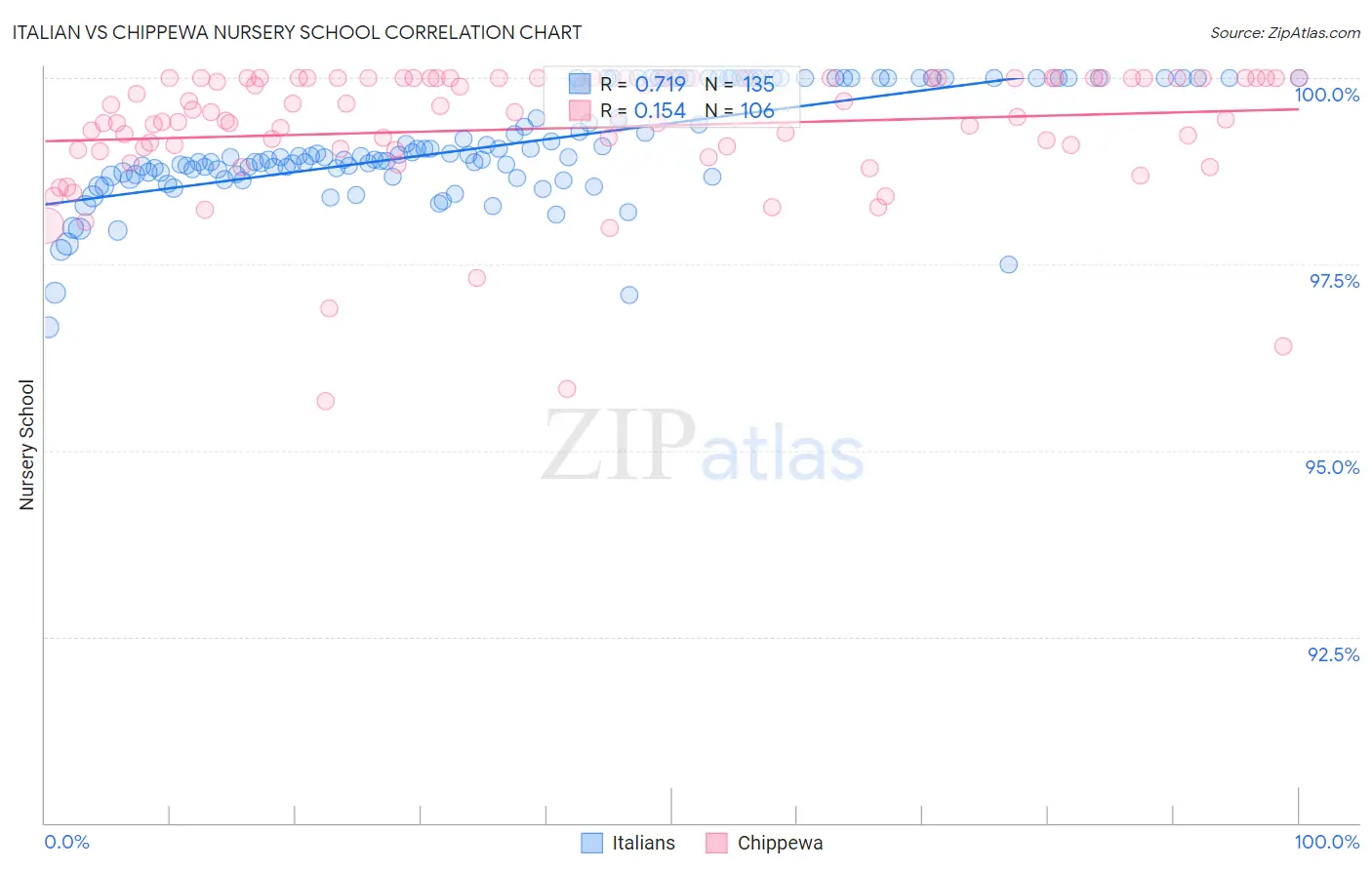 Italian vs Chippewa Nursery School