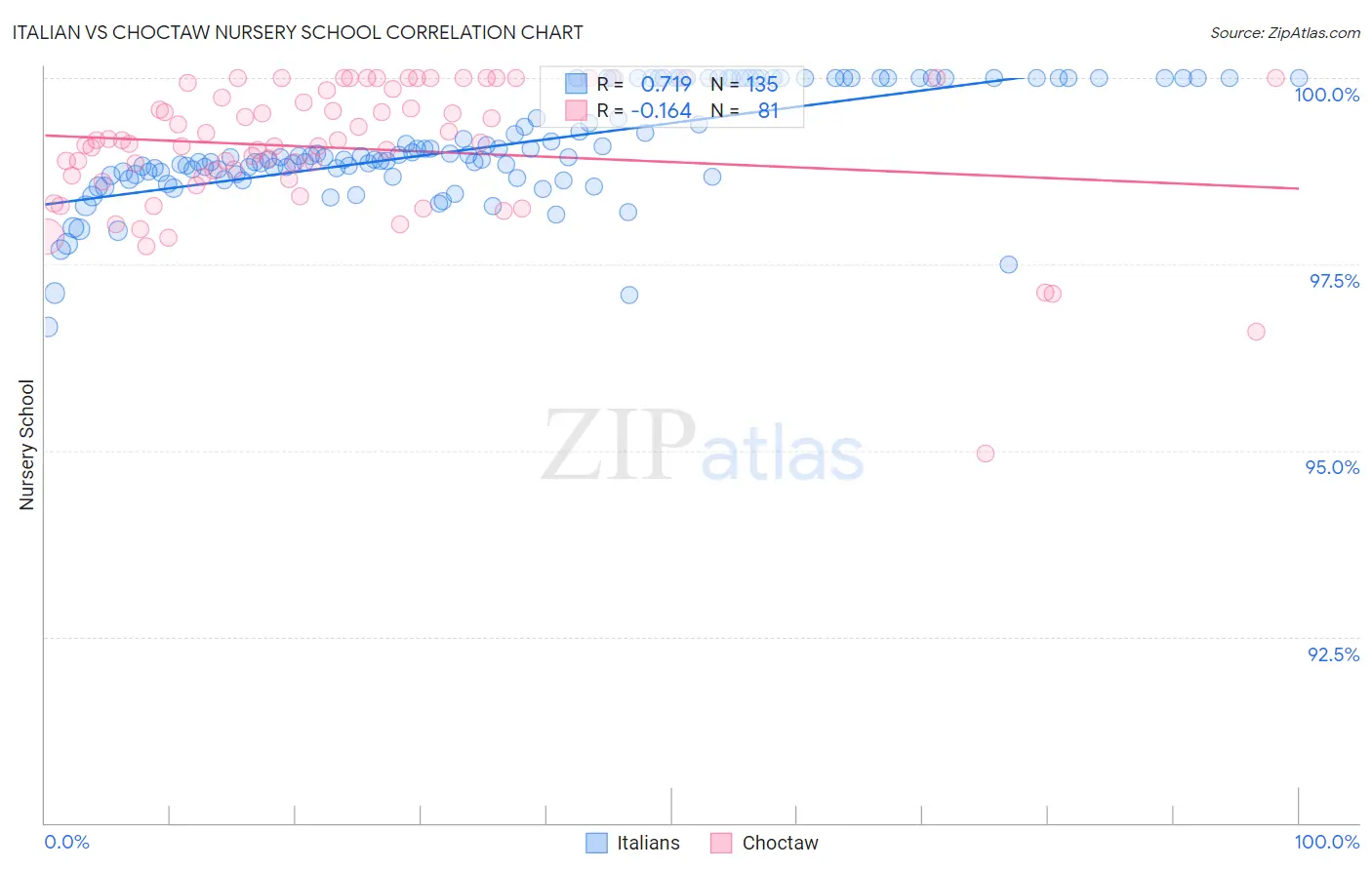 Italian vs Choctaw Nursery School