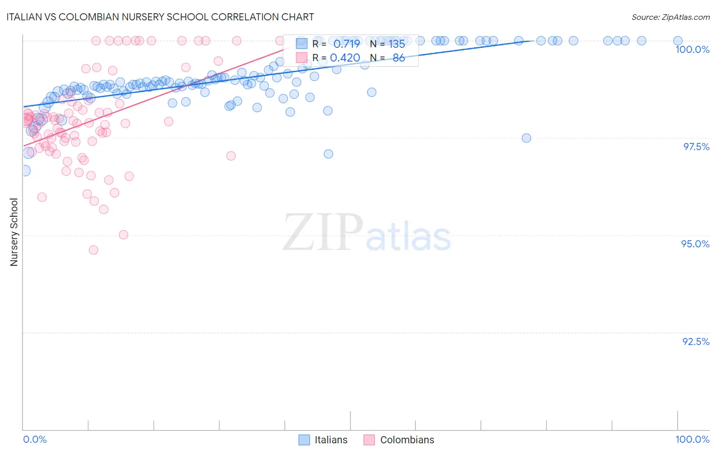 Italian vs Colombian Nursery School