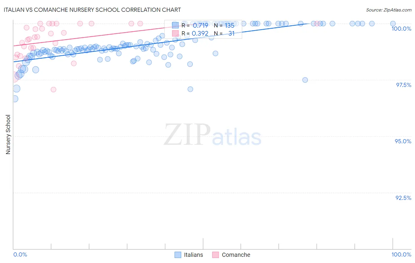 Italian vs Comanche Nursery School