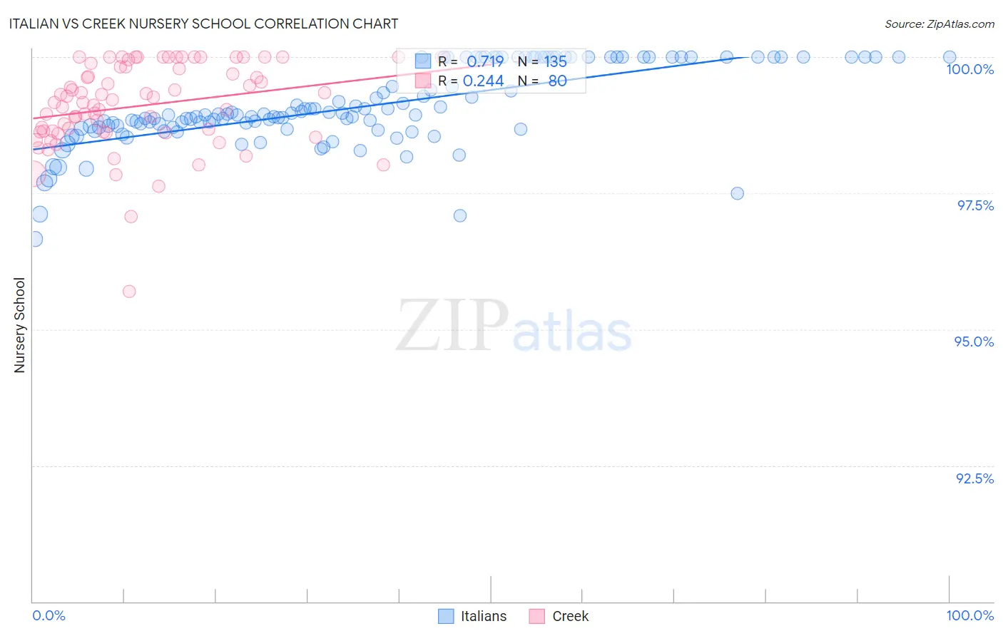 Italian vs Creek Nursery School
