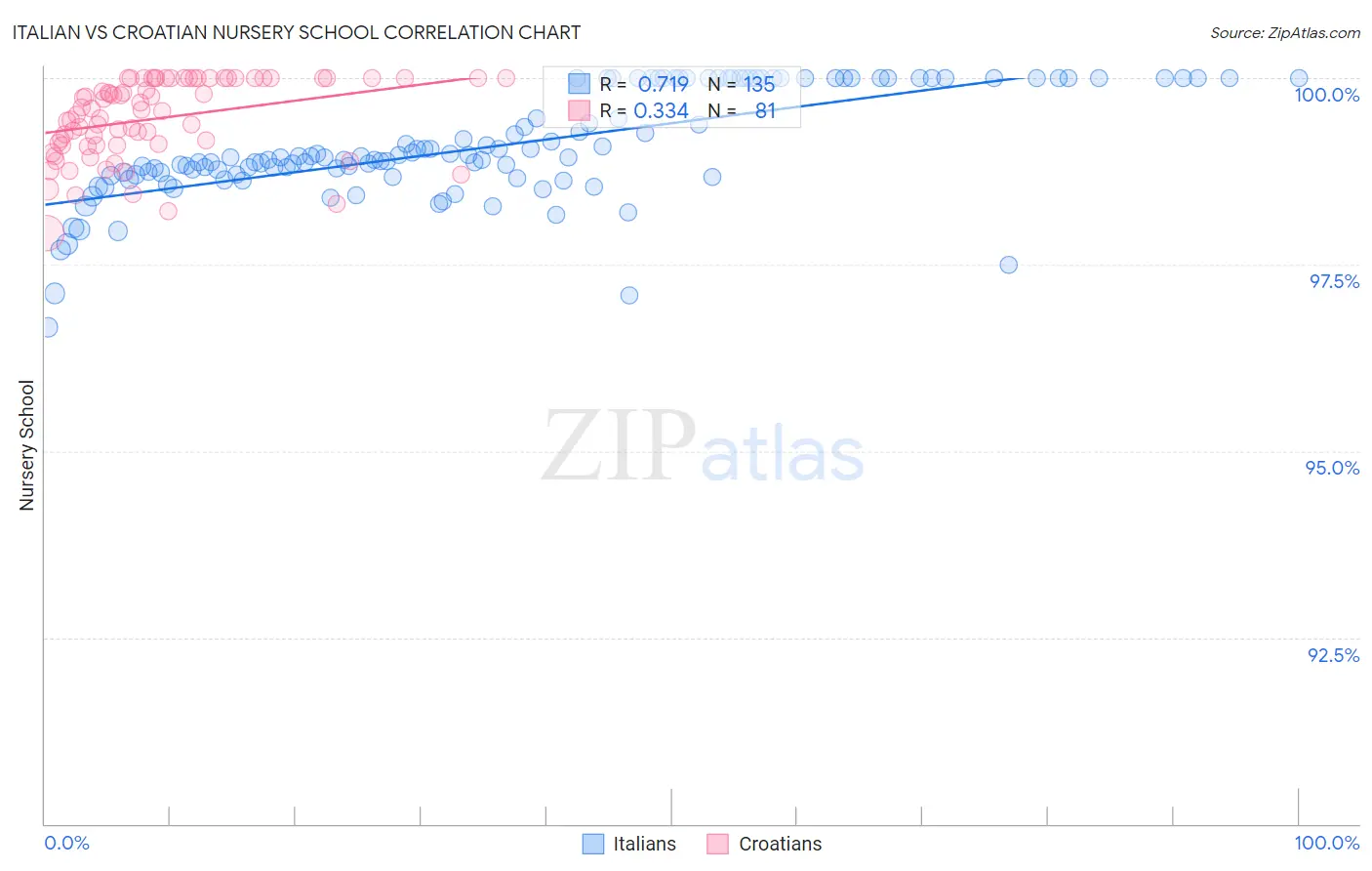 Italian vs Croatian Nursery School