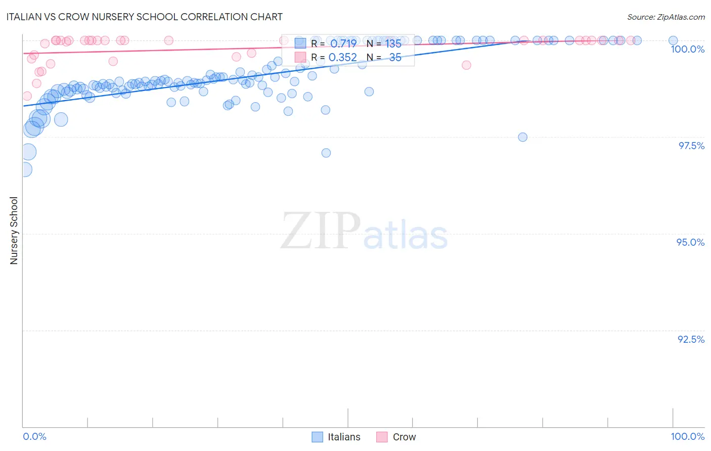 Italian vs Crow Nursery School