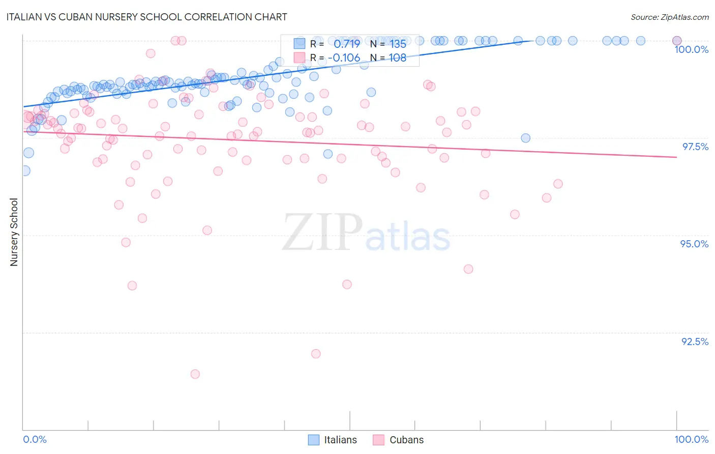 Italian vs Cuban Nursery School