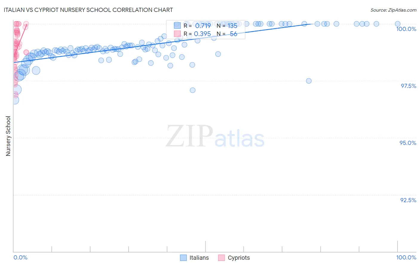 Italian vs Cypriot Nursery School