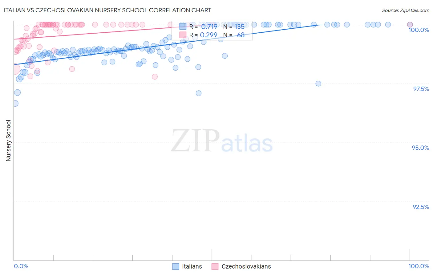 Italian vs Czechoslovakian Nursery School