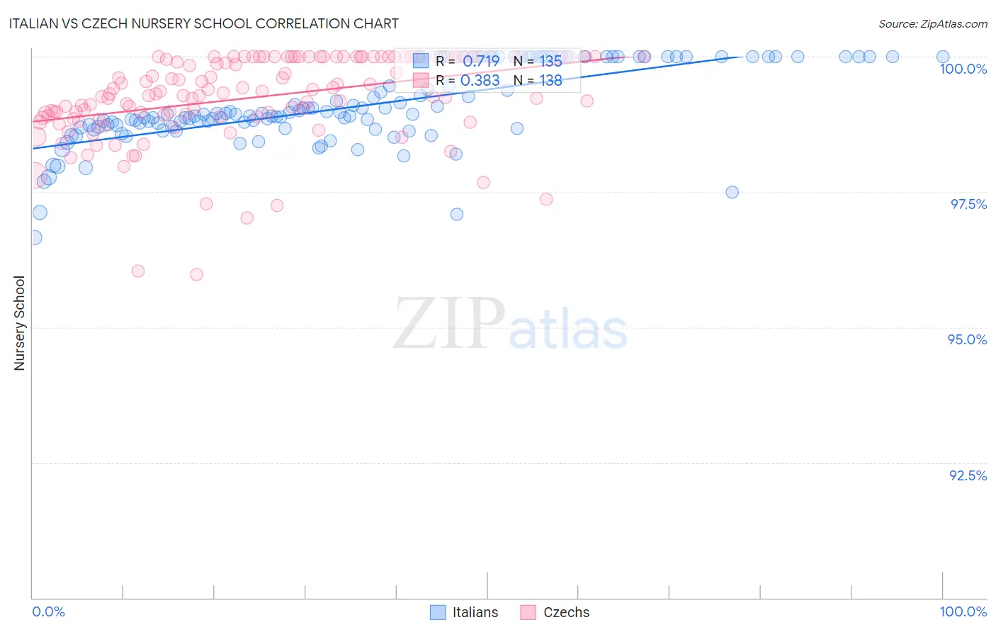 Italian vs Czech Nursery School