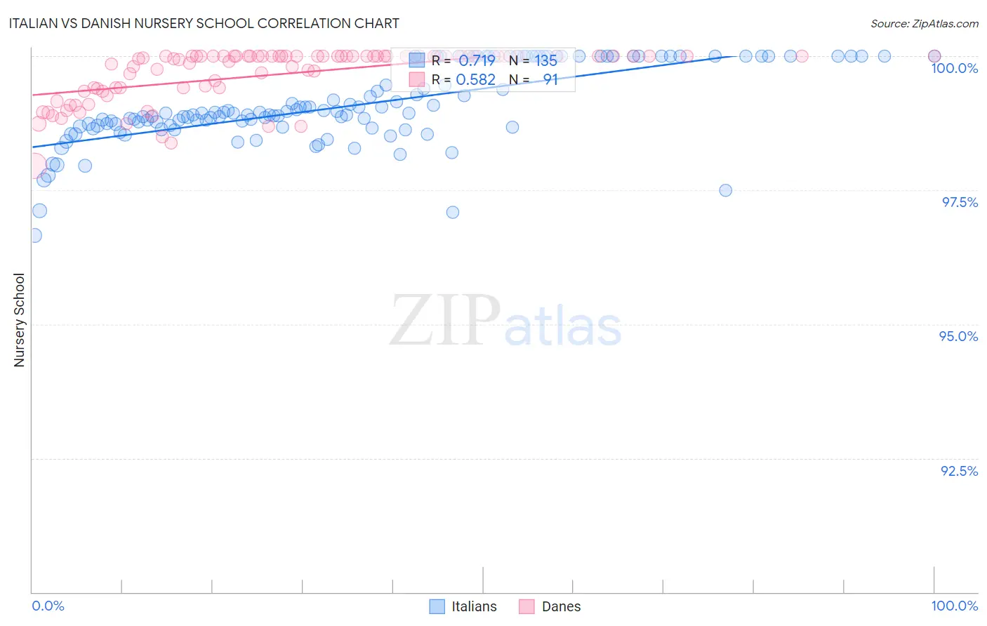 Italian vs Danish Nursery School
