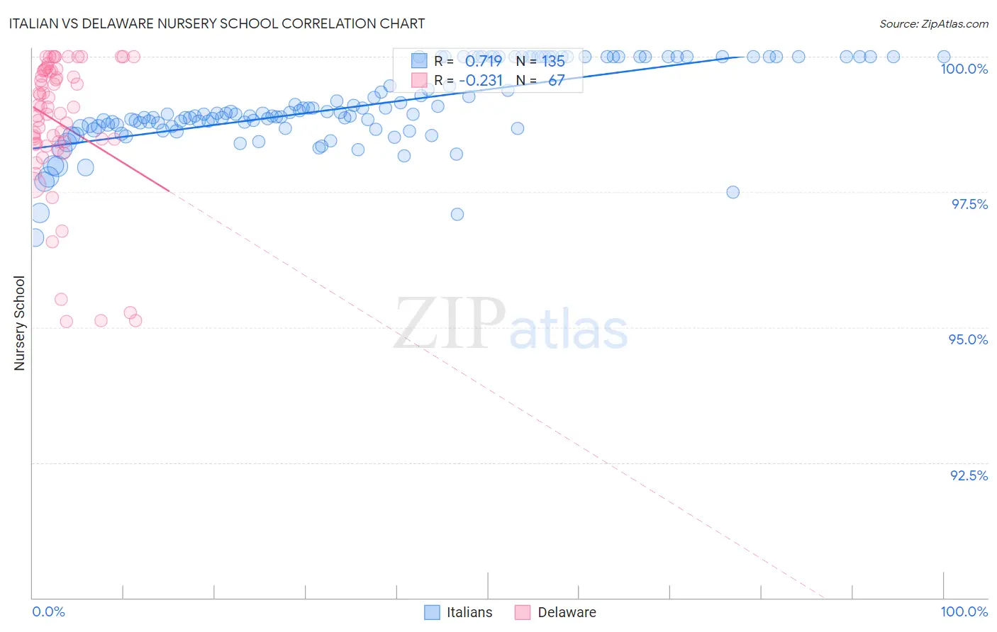 Italian vs Delaware Nursery School