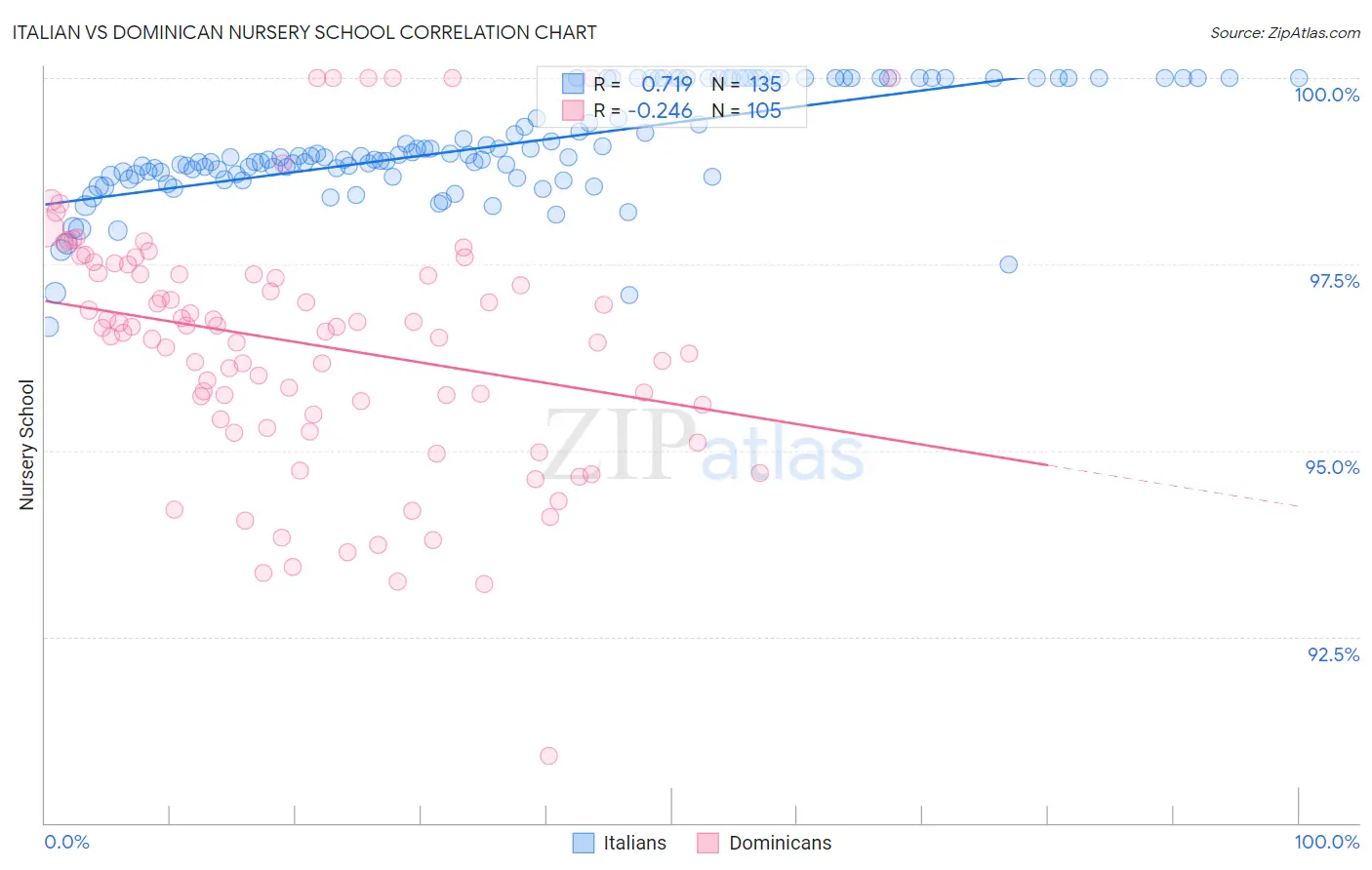 Italian vs Dominican Nursery School