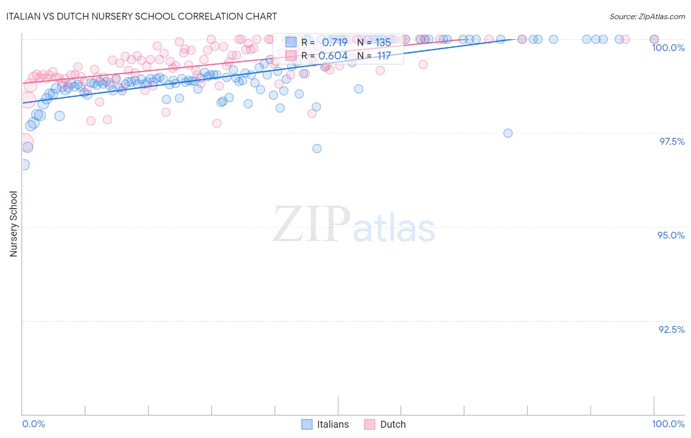 Italian vs Dutch Nursery School