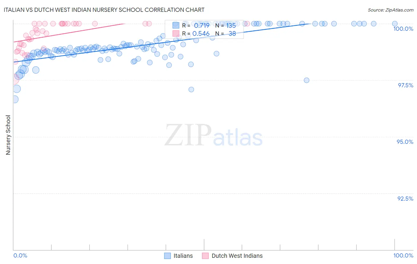 Italian vs Dutch West Indian Nursery School