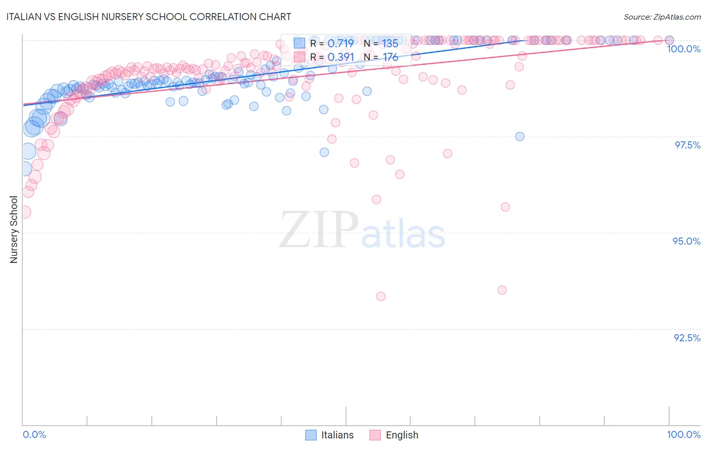 Italian vs English Nursery School
