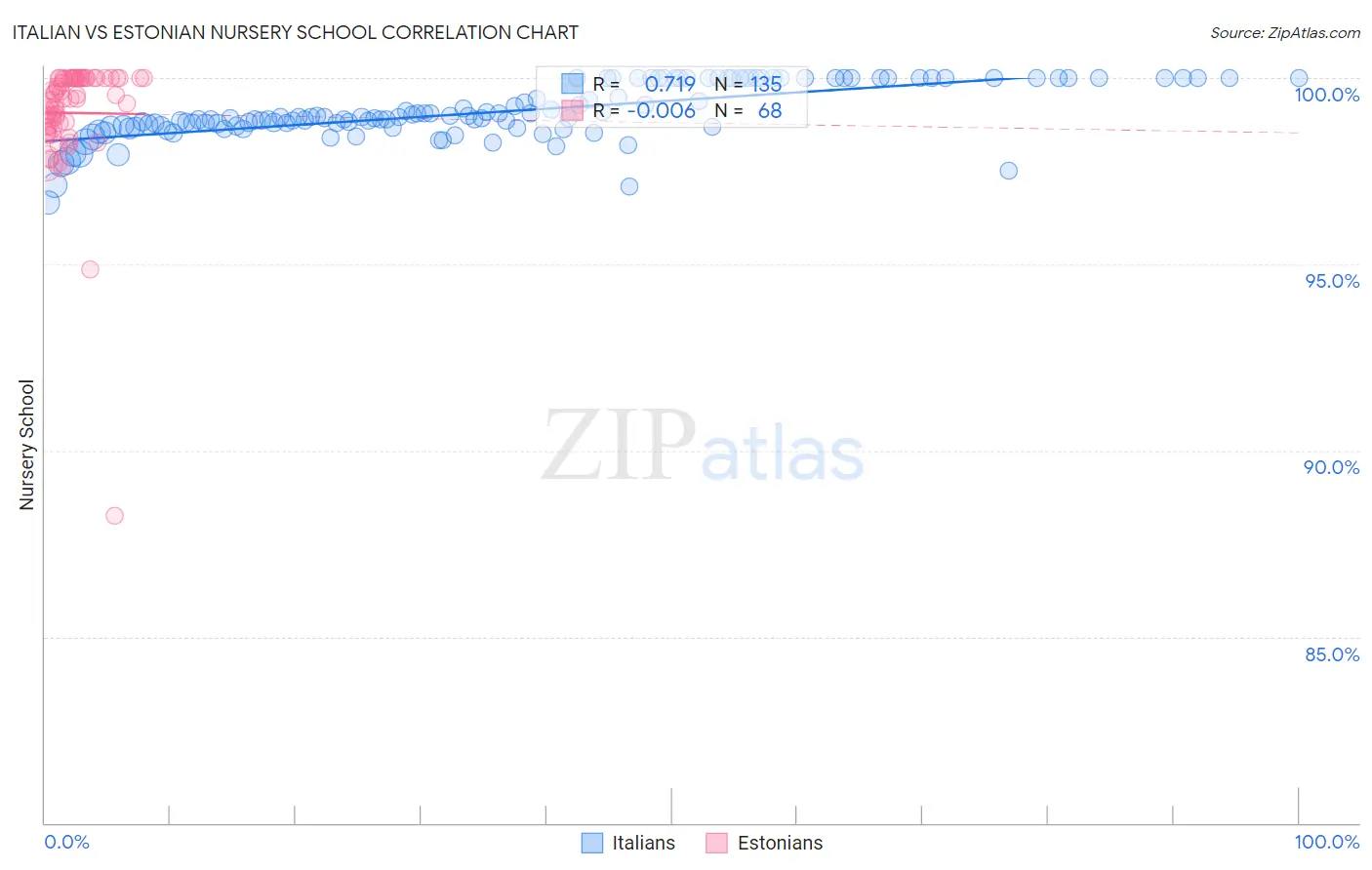Italian vs Estonian Nursery School