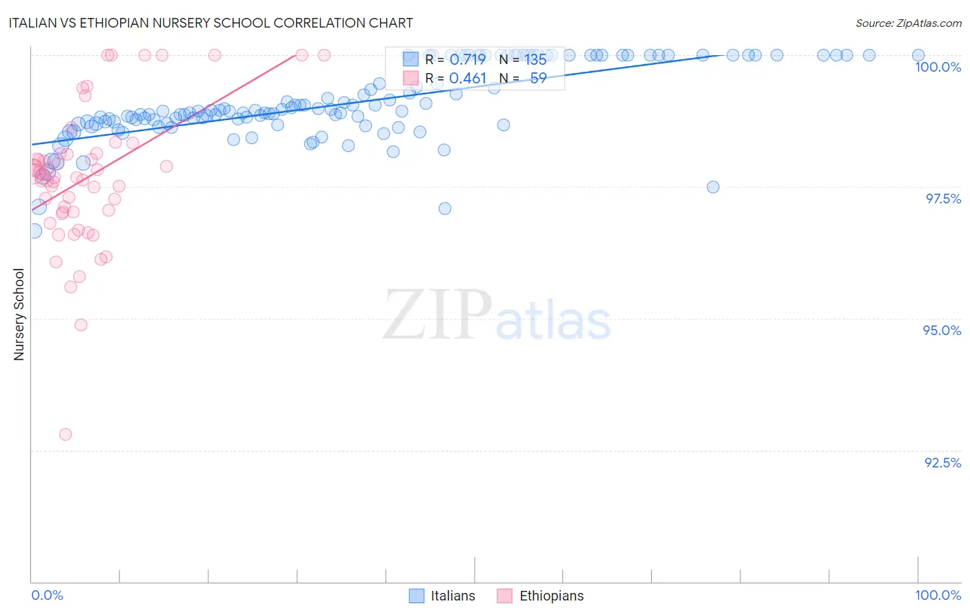Italian vs Ethiopian Nursery School