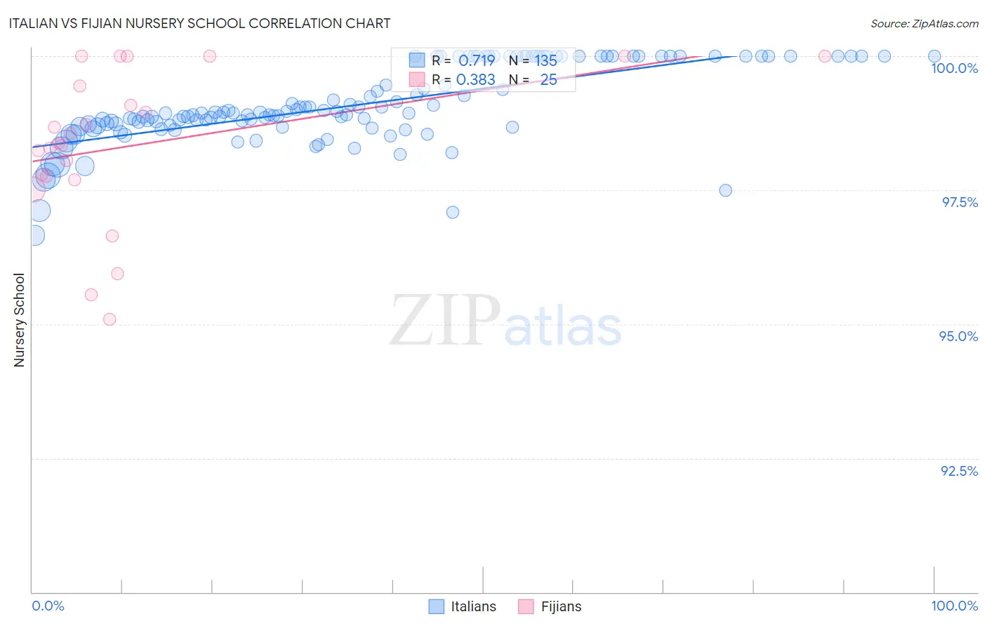 Italian vs Fijian Nursery School