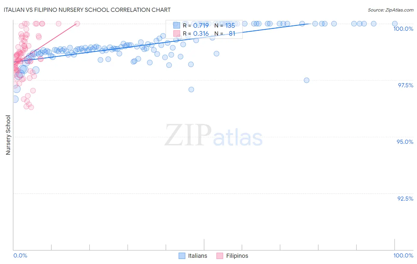 Italian vs Filipino Nursery School