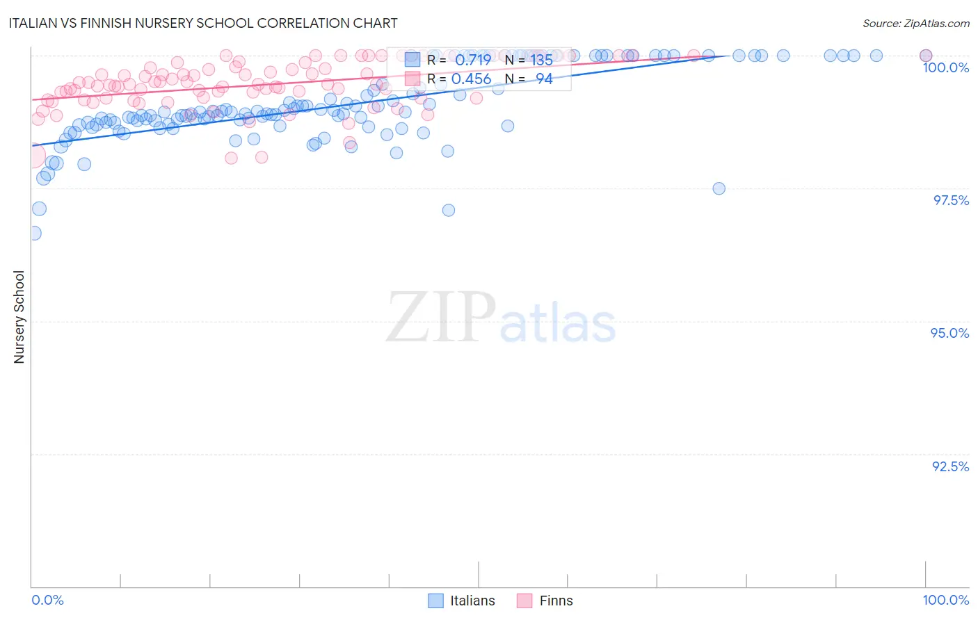 Italian vs Finnish Nursery School