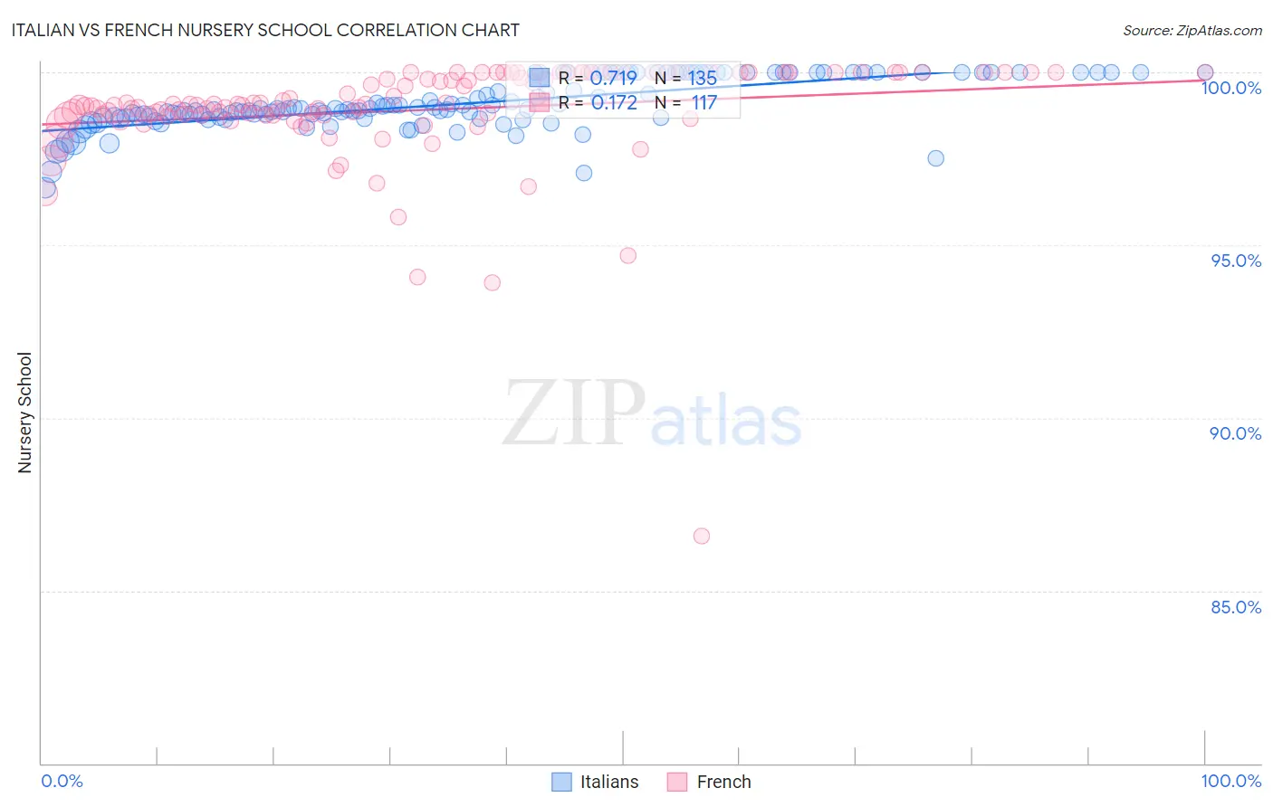 Italian vs French Nursery School