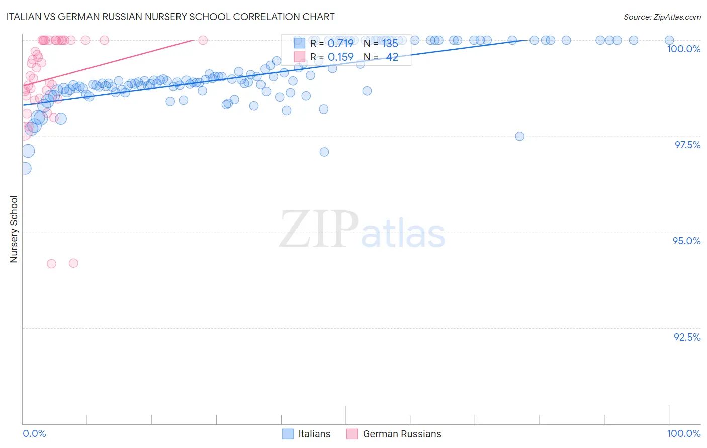 Italian vs German Russian Nursery School
