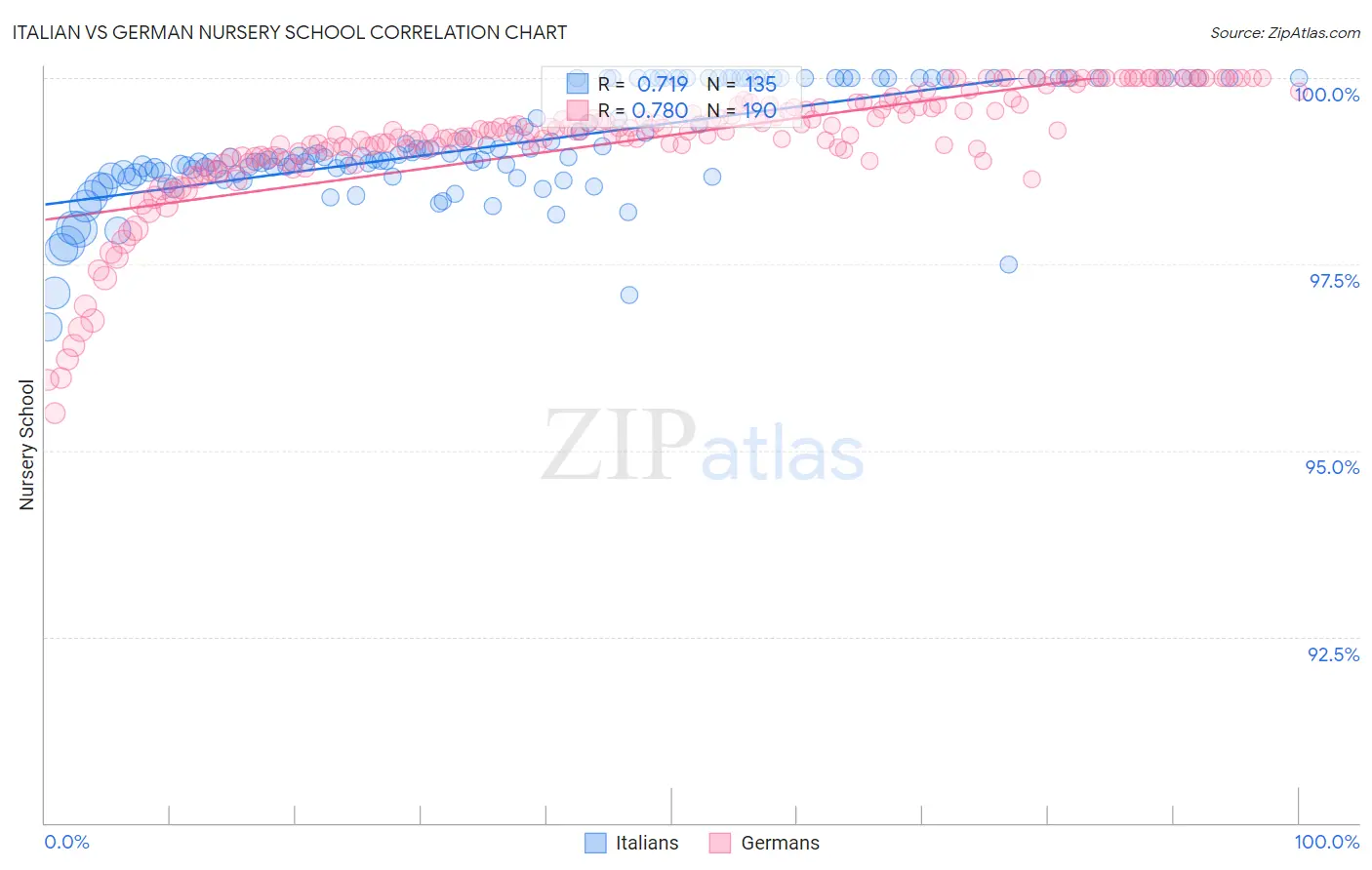 Italian vs German Nursery School
