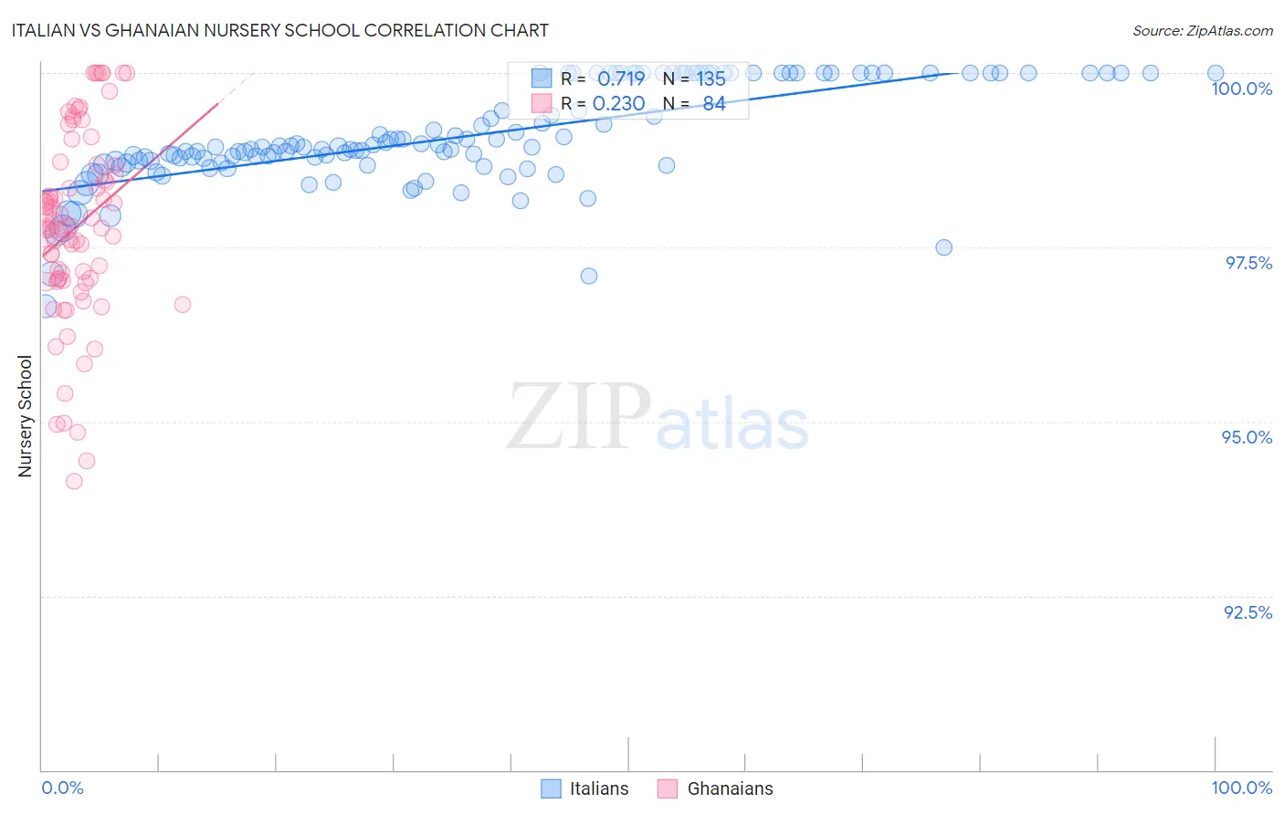 Italian vs Ghanaian Nursery School
